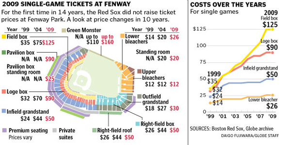 Red Sox Ticket Prices Will Remain Sky High