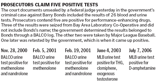 Bonds's Failed 5 Drug Tests